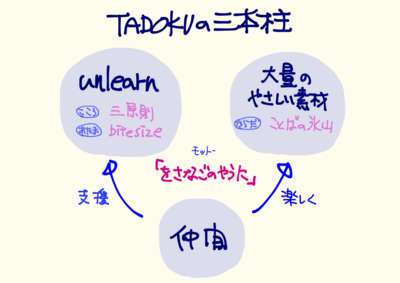 Three Pillars of TADOKU ver5.png